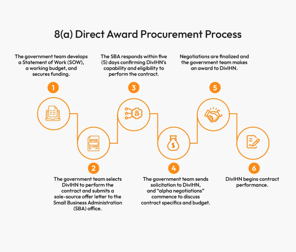 8(a) Direct Award Procurement Process