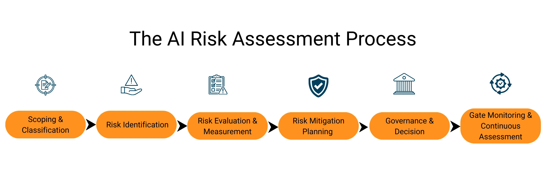 AI-Risk-Assessment-Process