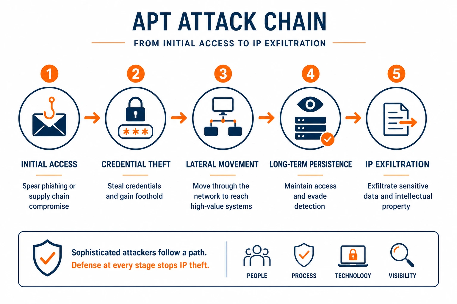 APT-Attack-Chain