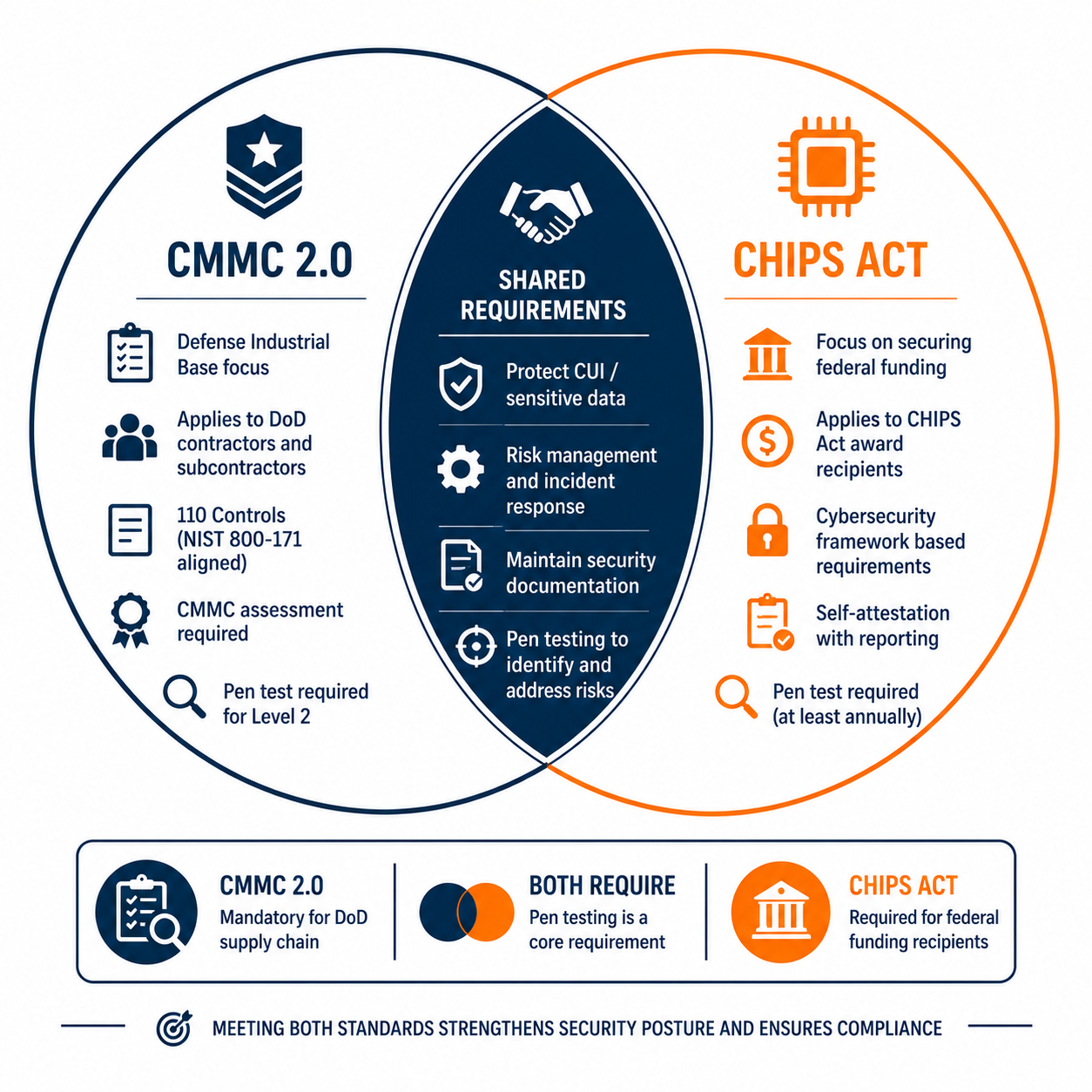 CMMC-2-0-Supply-Chain-Security-Framework