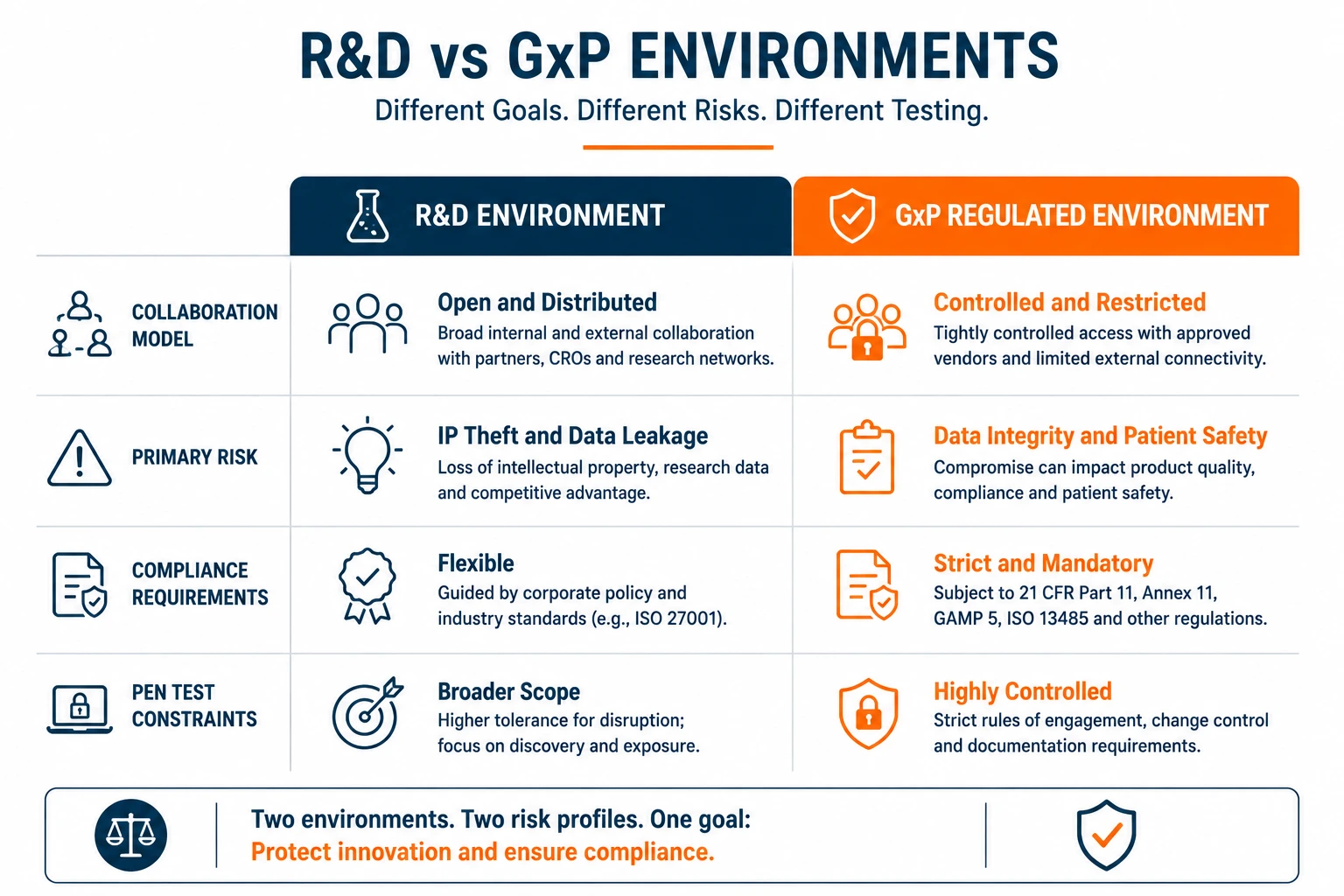 RD-vs-GxP-Environments