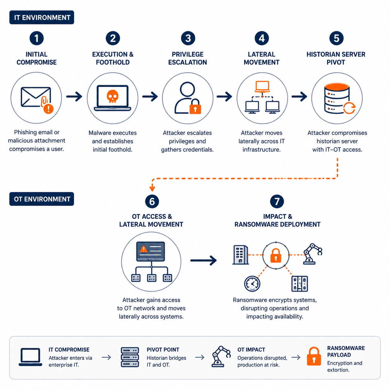 Ransomware-Attack-Path-from-IT-to-OT-1