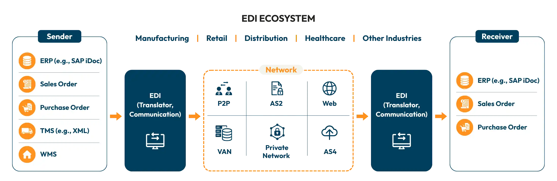 EDI-Ecosystem