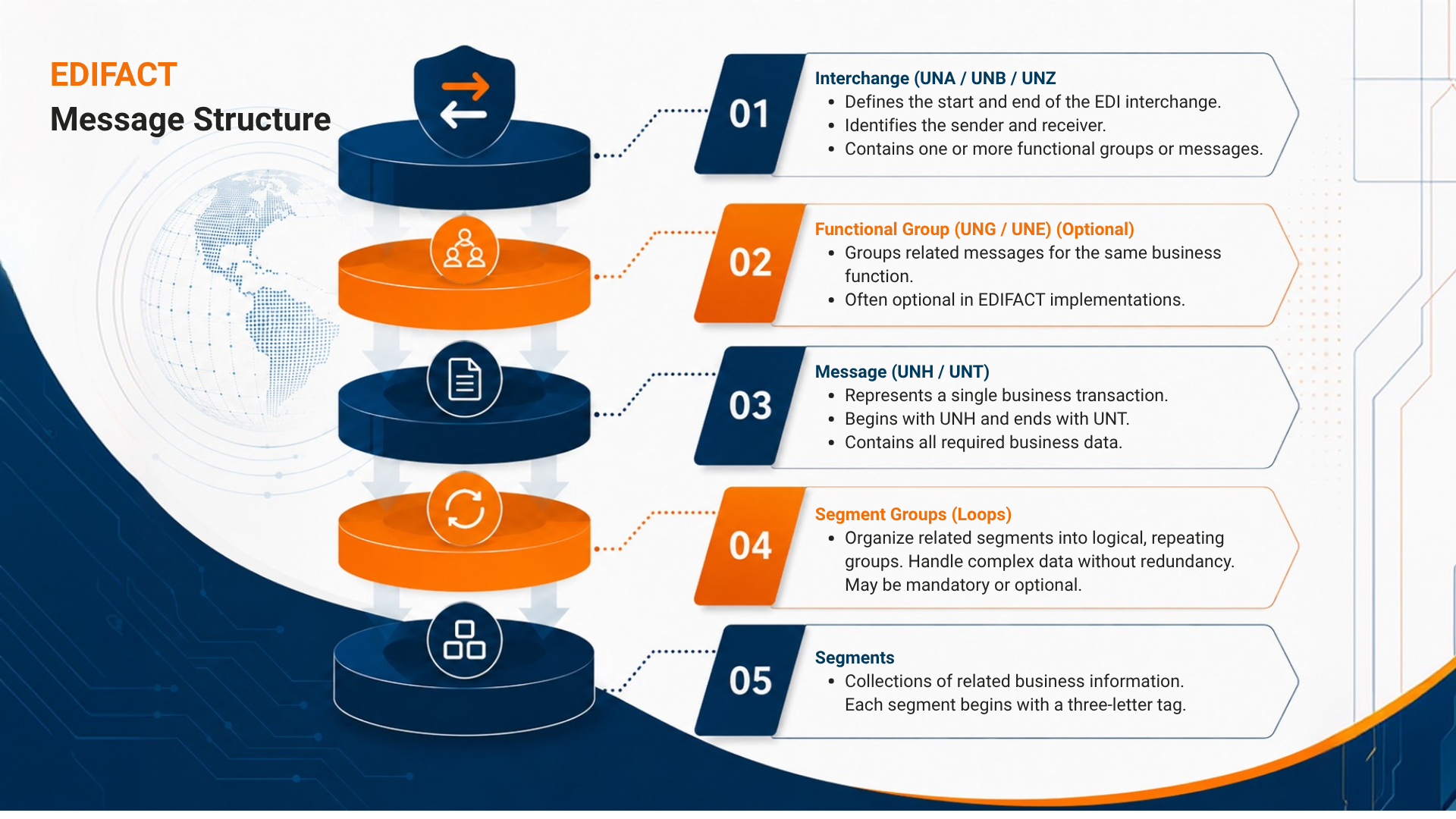 EDIFACT-Message-Structure