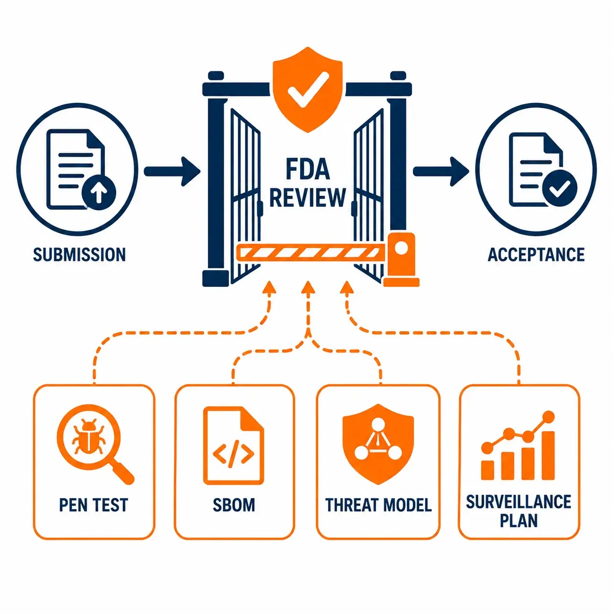 FDA-524B-Cybersecurity-Review