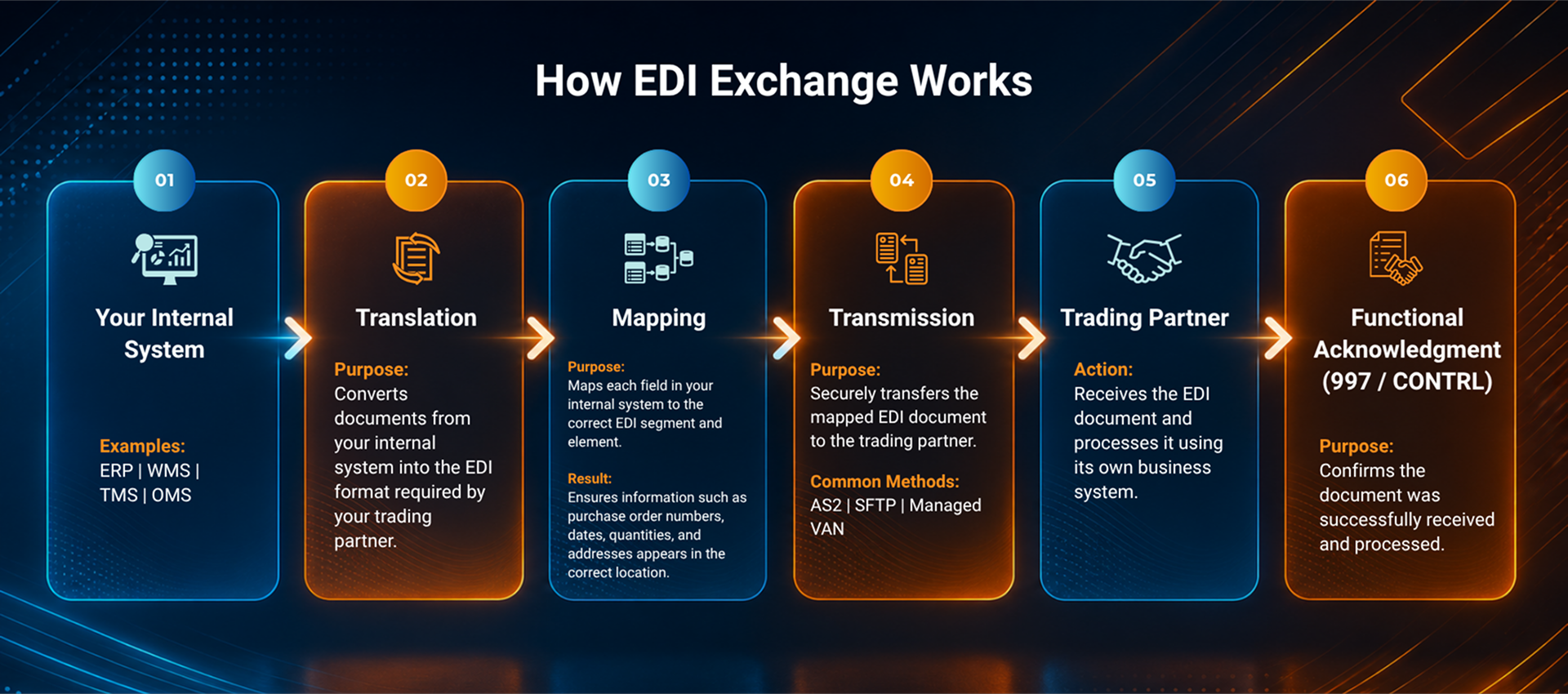 How-EDI-Exchange-Works