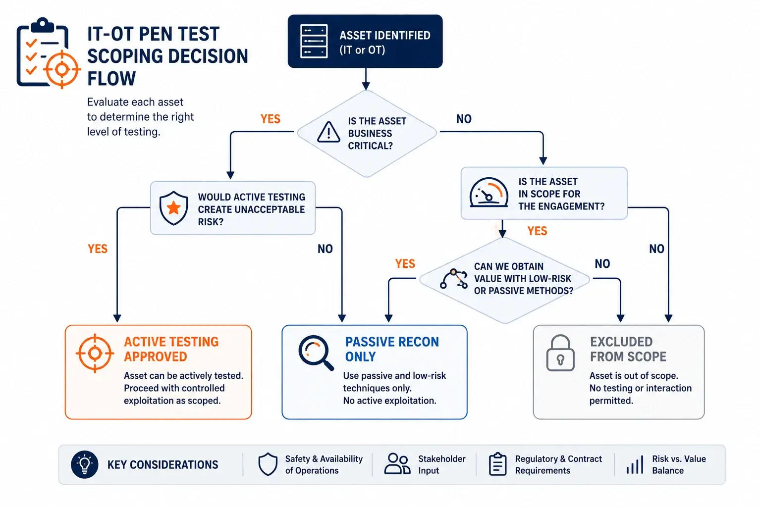IT-OT-Pen-Test-Scoping-Decision-Flow