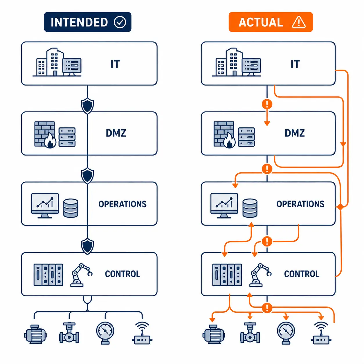Intended-vs-Actual-OT-Network-Architecture