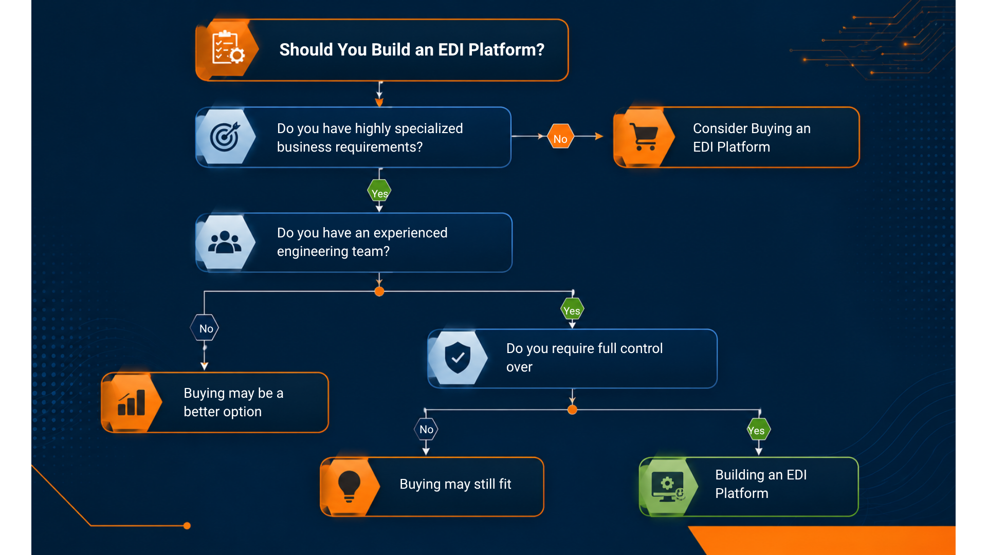 Should-You-Build-an-EDI-Platform