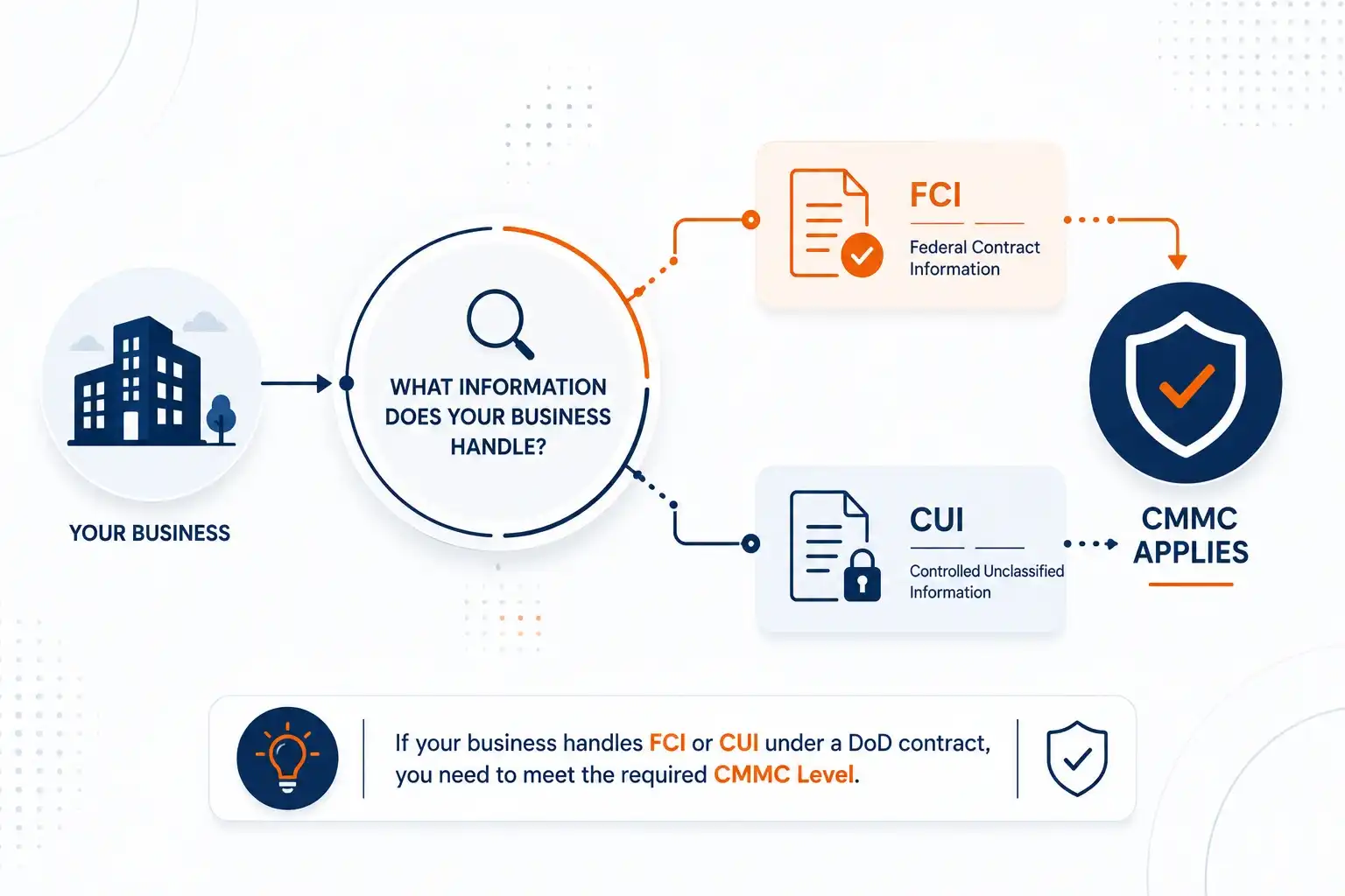cmmc-fci-cui-applicability