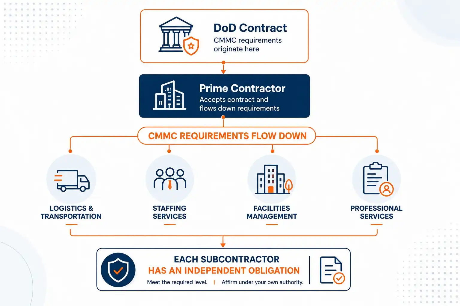cmmc-flow-down-requirements