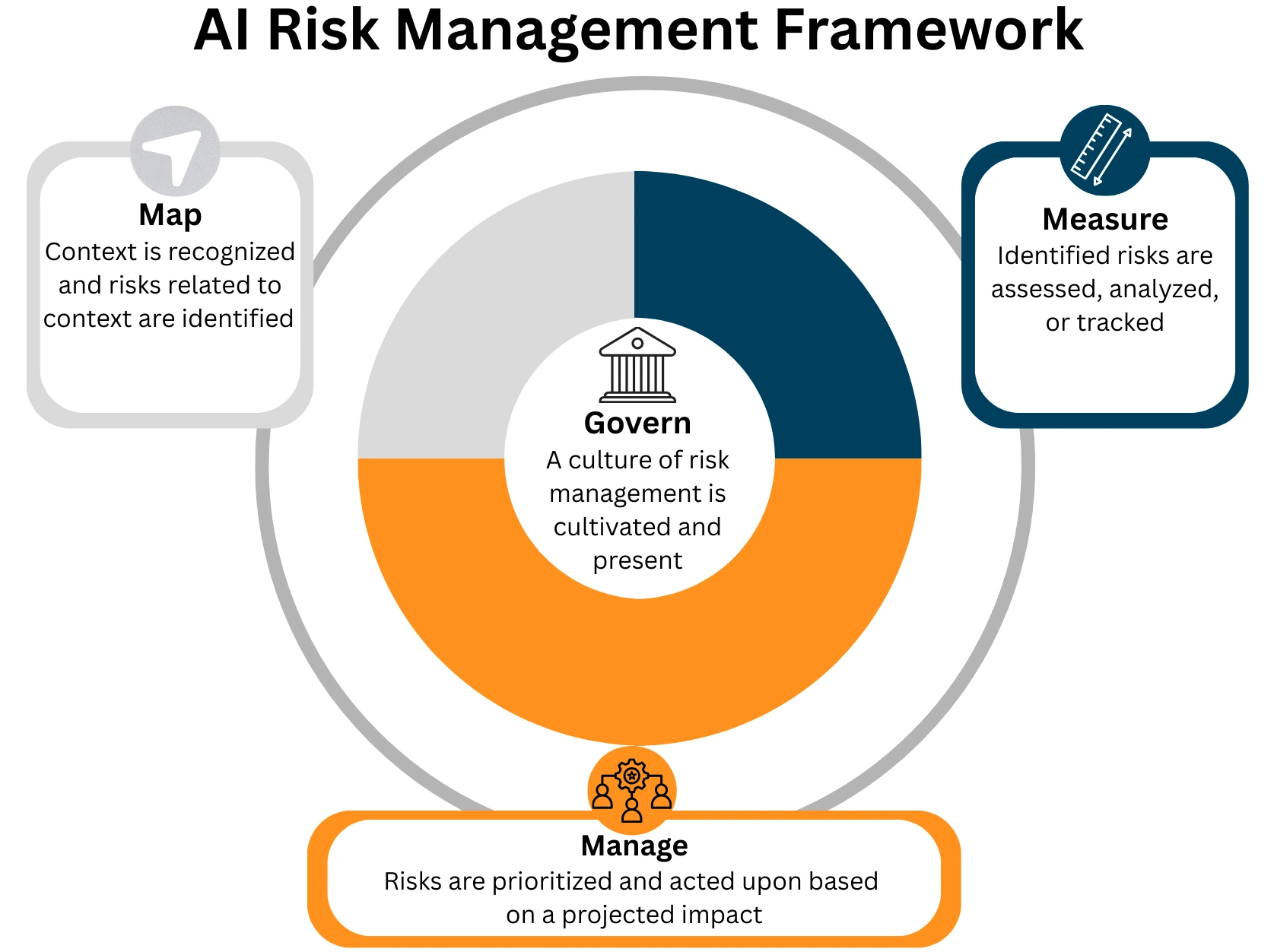 AI Risk management framework